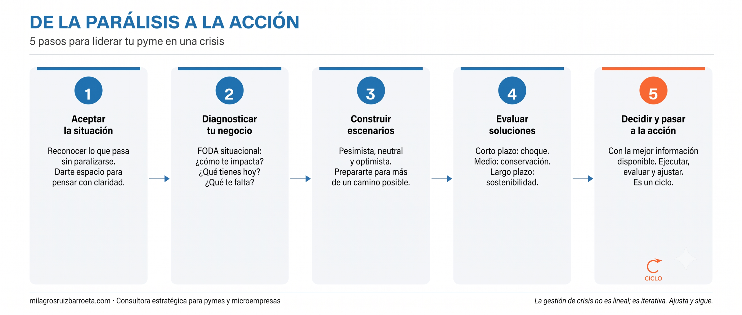 Infografía con los 5 pasos para liderar una pyme en crisis: aceptar la situación, diagnosticar el negocio con FODA situacional, construir escenarios, evaluar soluciones y decidir. Proceso secuencial para dueños de negocio.
