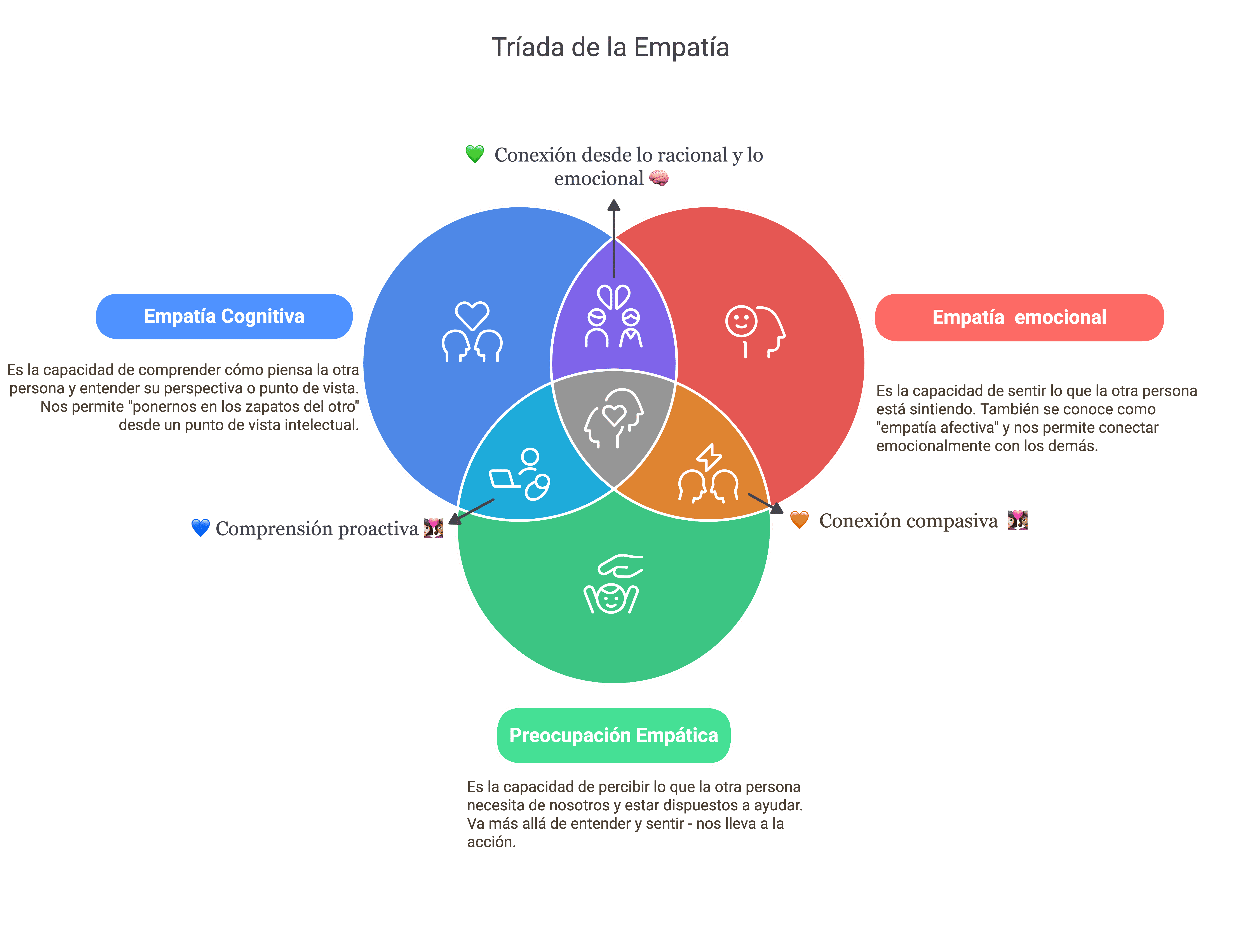 Tríada-de-la-empatía-daniel-goleman
