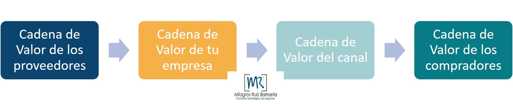 Cómo hacer Cadena de Valor? - Ruiz Barroeta Consultoria Estratégica