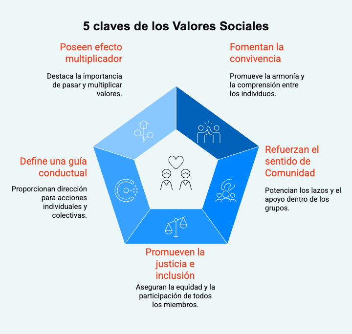 Valores-sociales