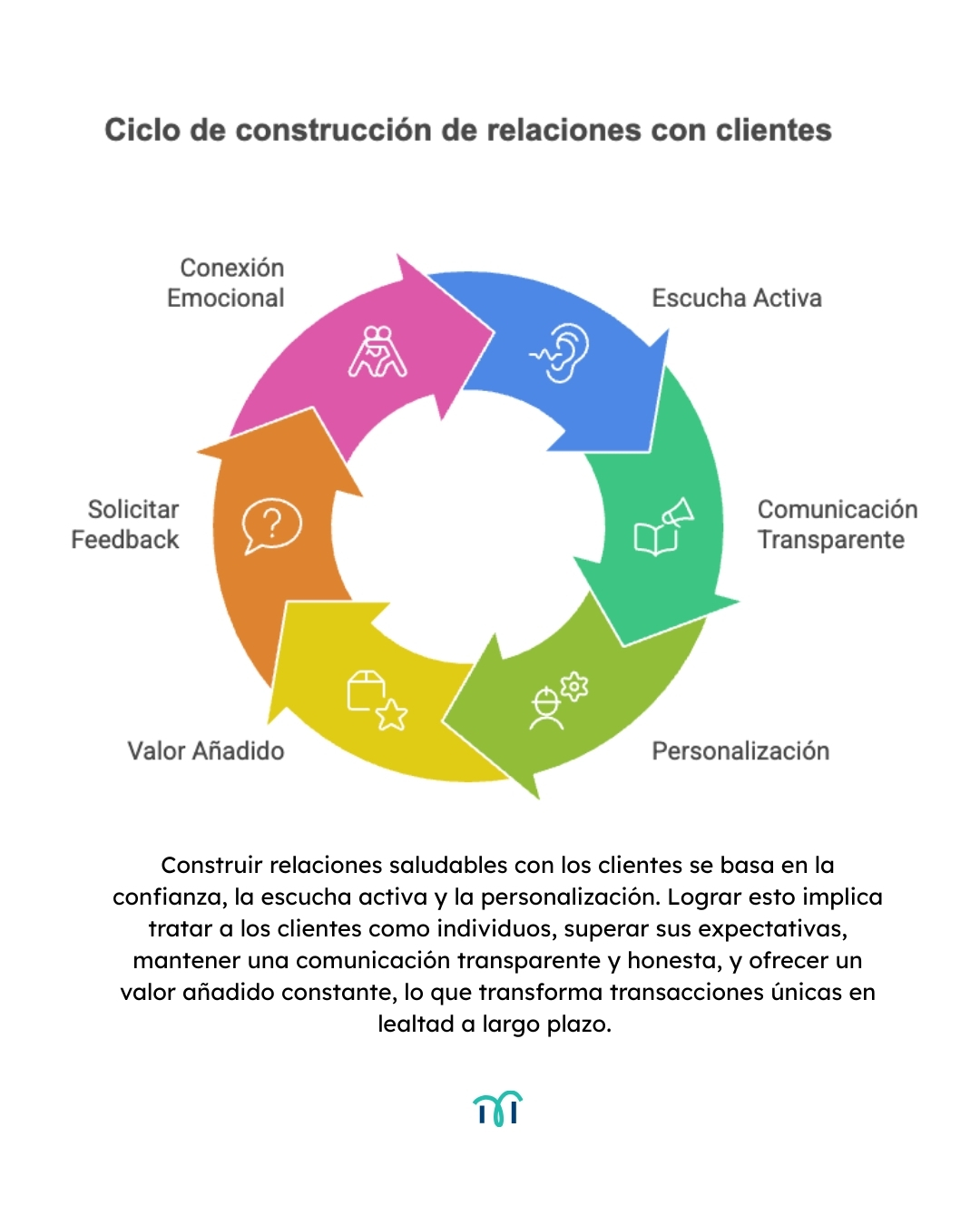 Construccion de relaciones con clientes para fidelizar clientes b2b Construccion de relaciones con clientes para fidelizar clientes b2b