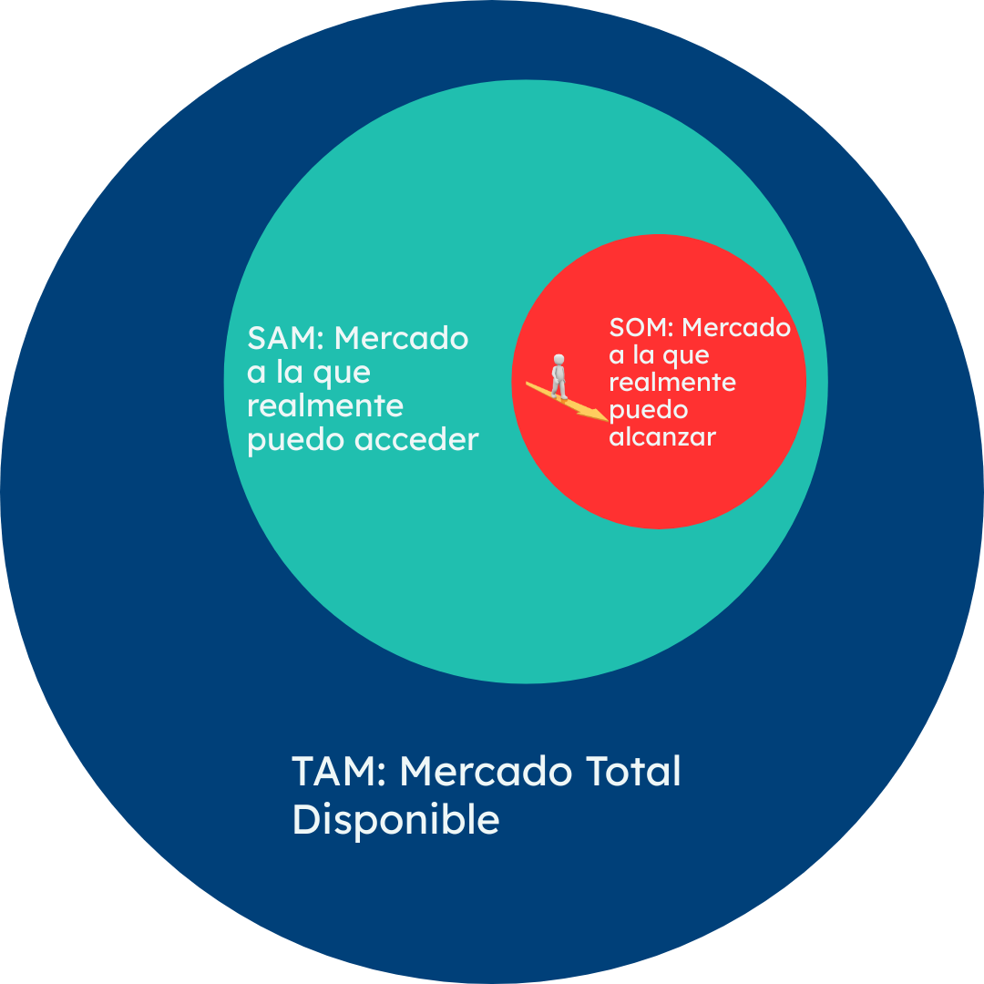 TAM SAM SOM
