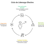 Ciclo de liderazgo y direcci&oacute;n efectivo: revisi&oacute;n semanal, reuniones 1:1, feedback peri&oacute;dico y visibilidad sin supervisi&oacute;n