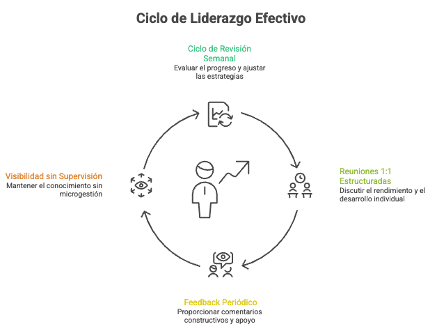 Ciclo de liderazgo y dirección efectivo: revisión semanal, reuniones 1:1, feedback periódico y visibilidad sin supervisión
