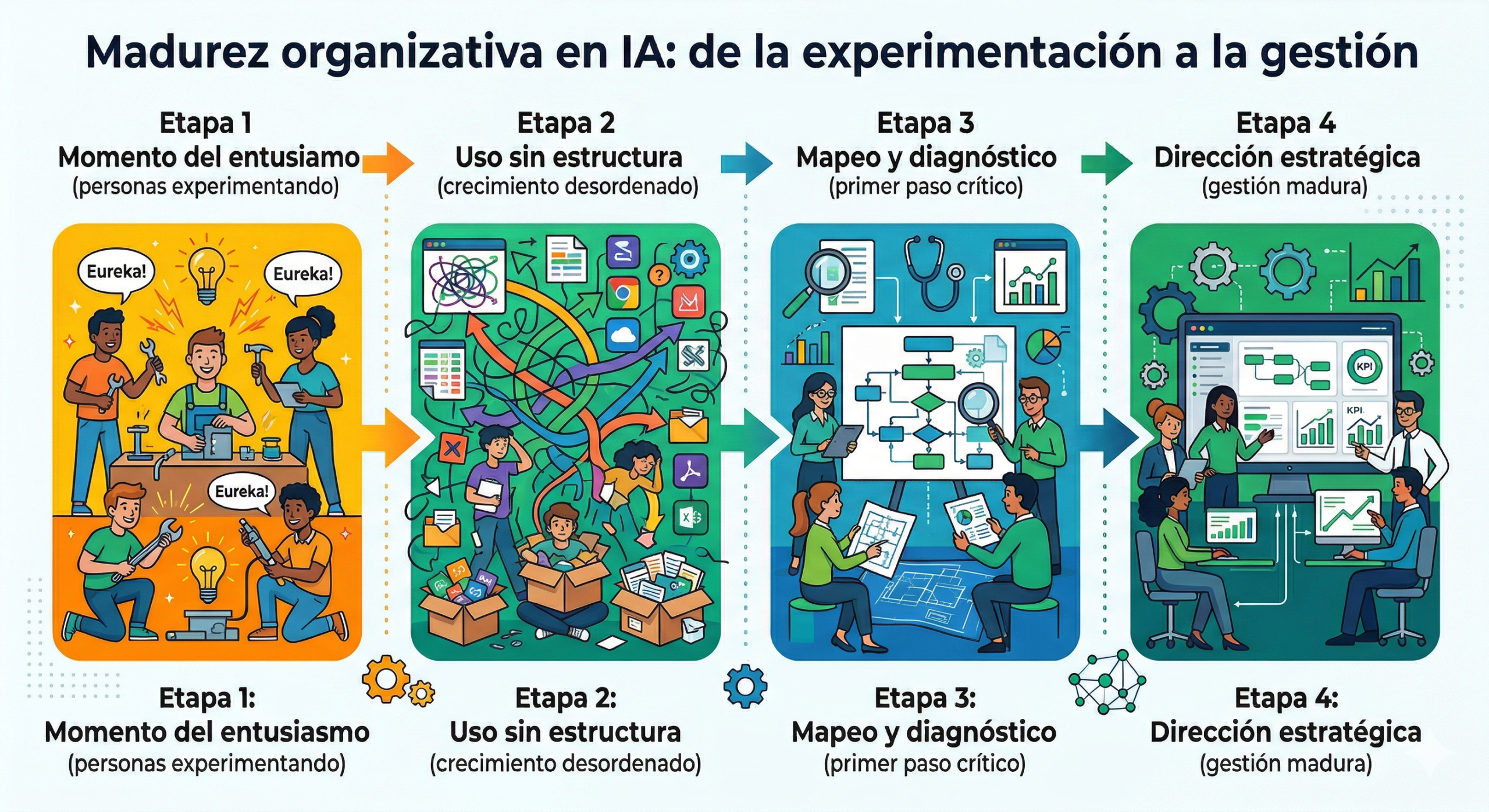 Diagrama de cuatro etapas de madurez organizativa en IA desde experimentación hasta dirección estratégica